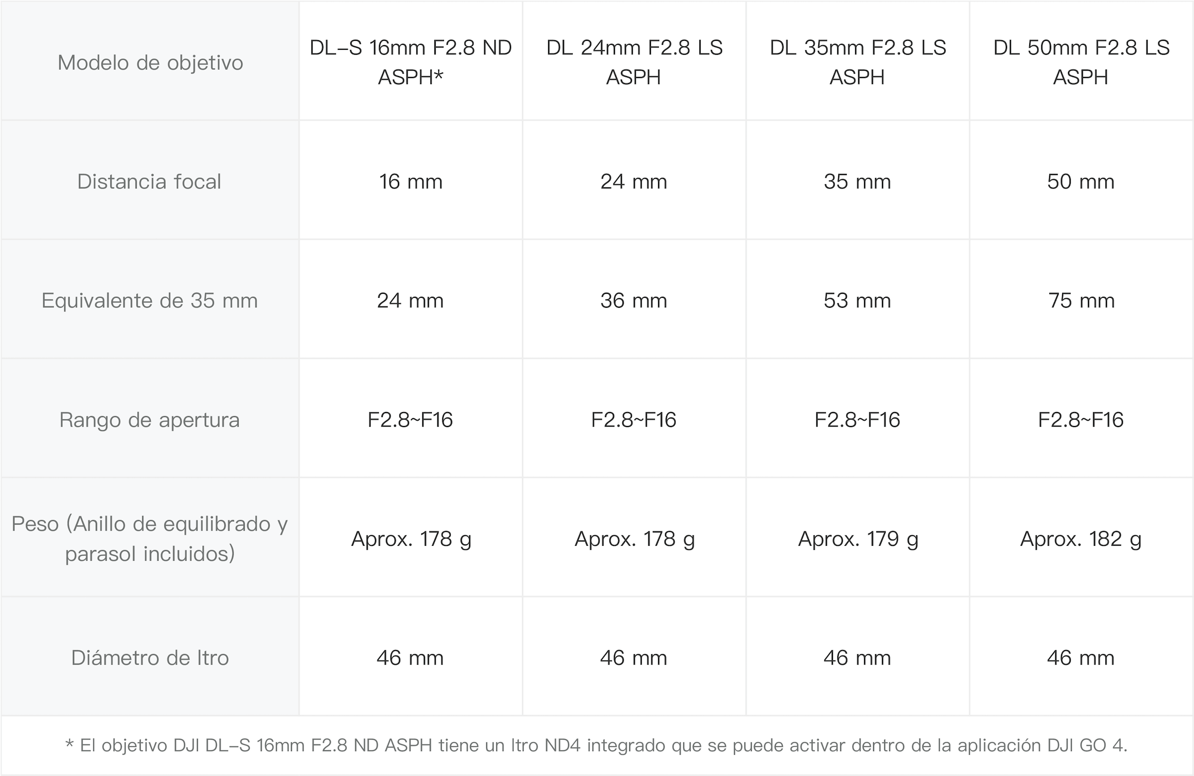Objetivo DL-S 16mm F2.8 ND ASPH para la Zenmuse X7